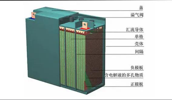 電氣化學設備-蓄電池